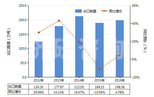 2012-2016年中國高粘度聚對苯二甲酸乙二酯切片(HS39076011)出口量及增速統(tǒng)計(jì) 2012-2016年中國高粘度聚對苯二甲酸乙二酯切片(HS39076011)出口量及增速統(tǒng)計(jì)